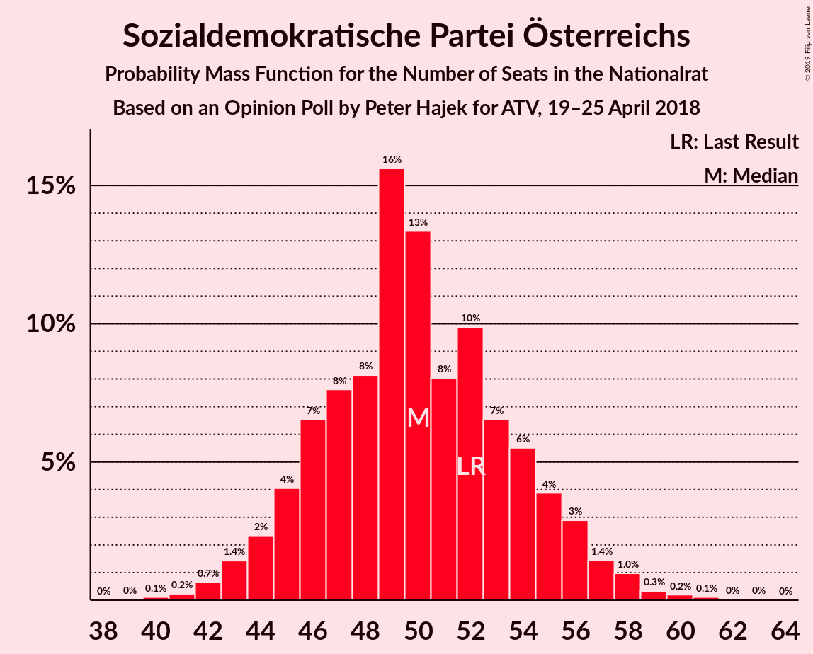 Graph with seats probability mass function not yet produced