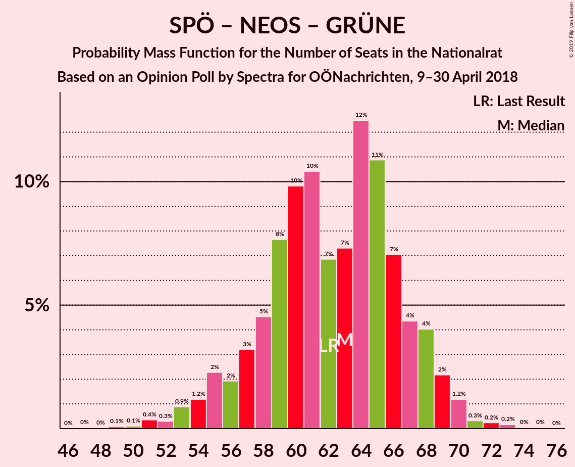 Graph with seats probability mass function not yet produced