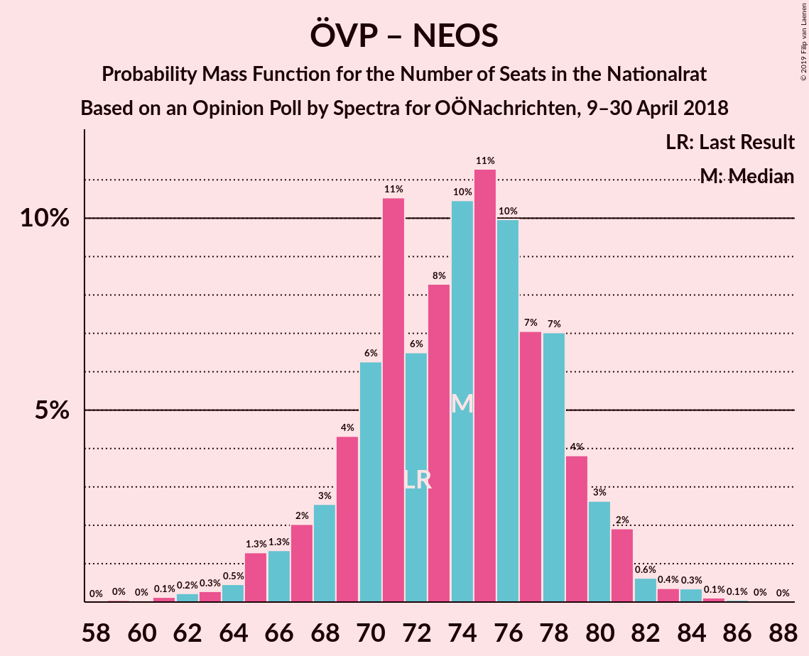 Graph with seats probability mass function not yet produced