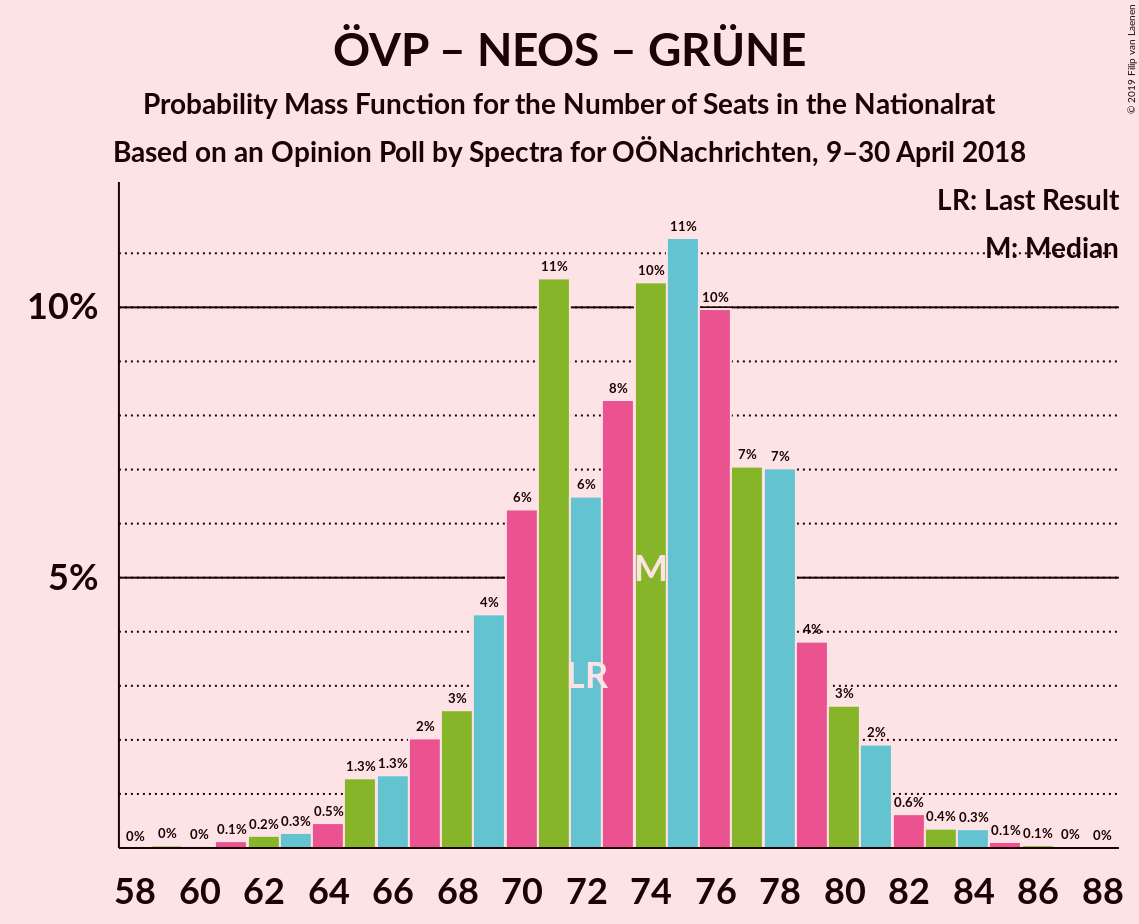 Graph with seats probability mass function not yet produced