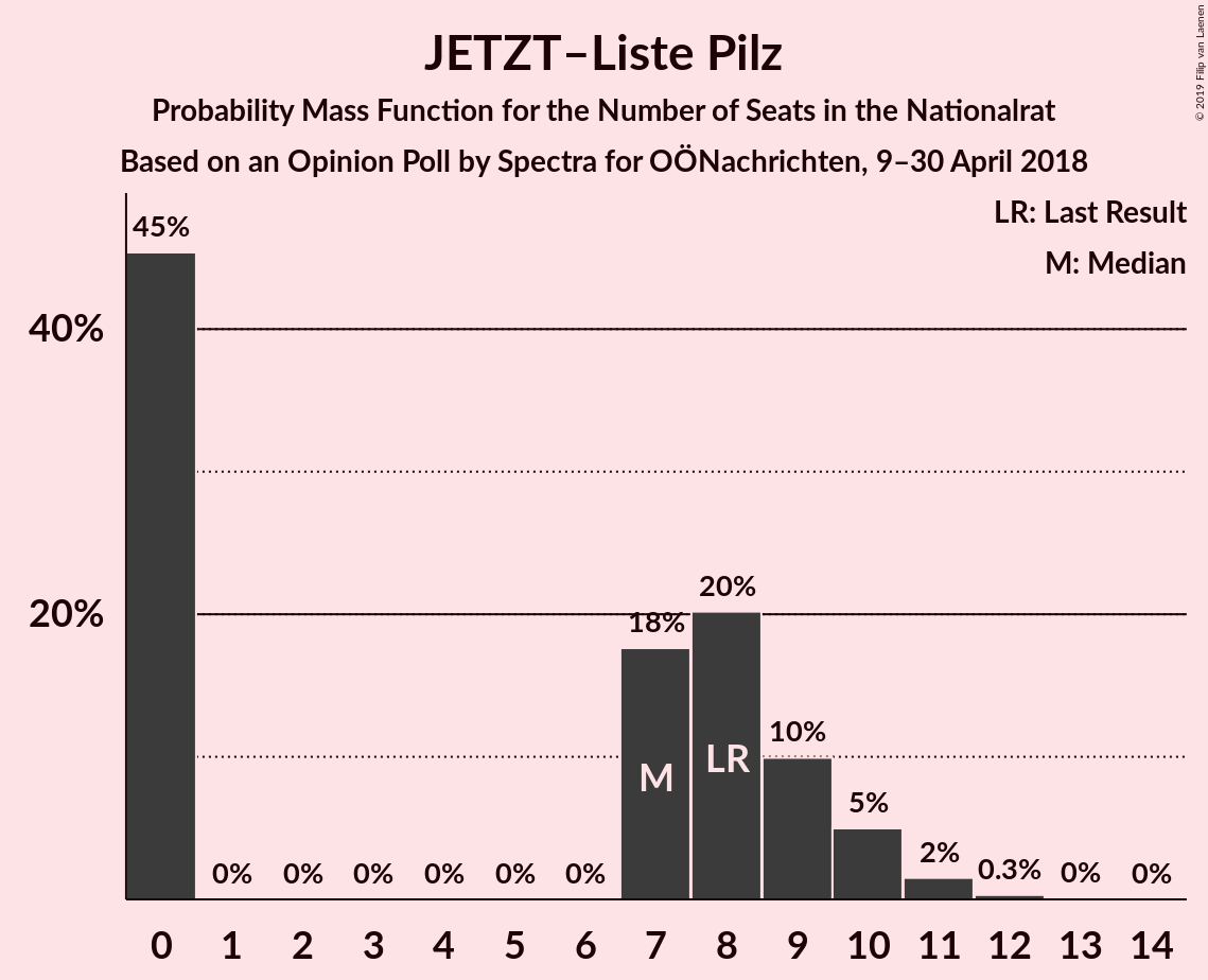 Graph with seats probability mass function not yet produced