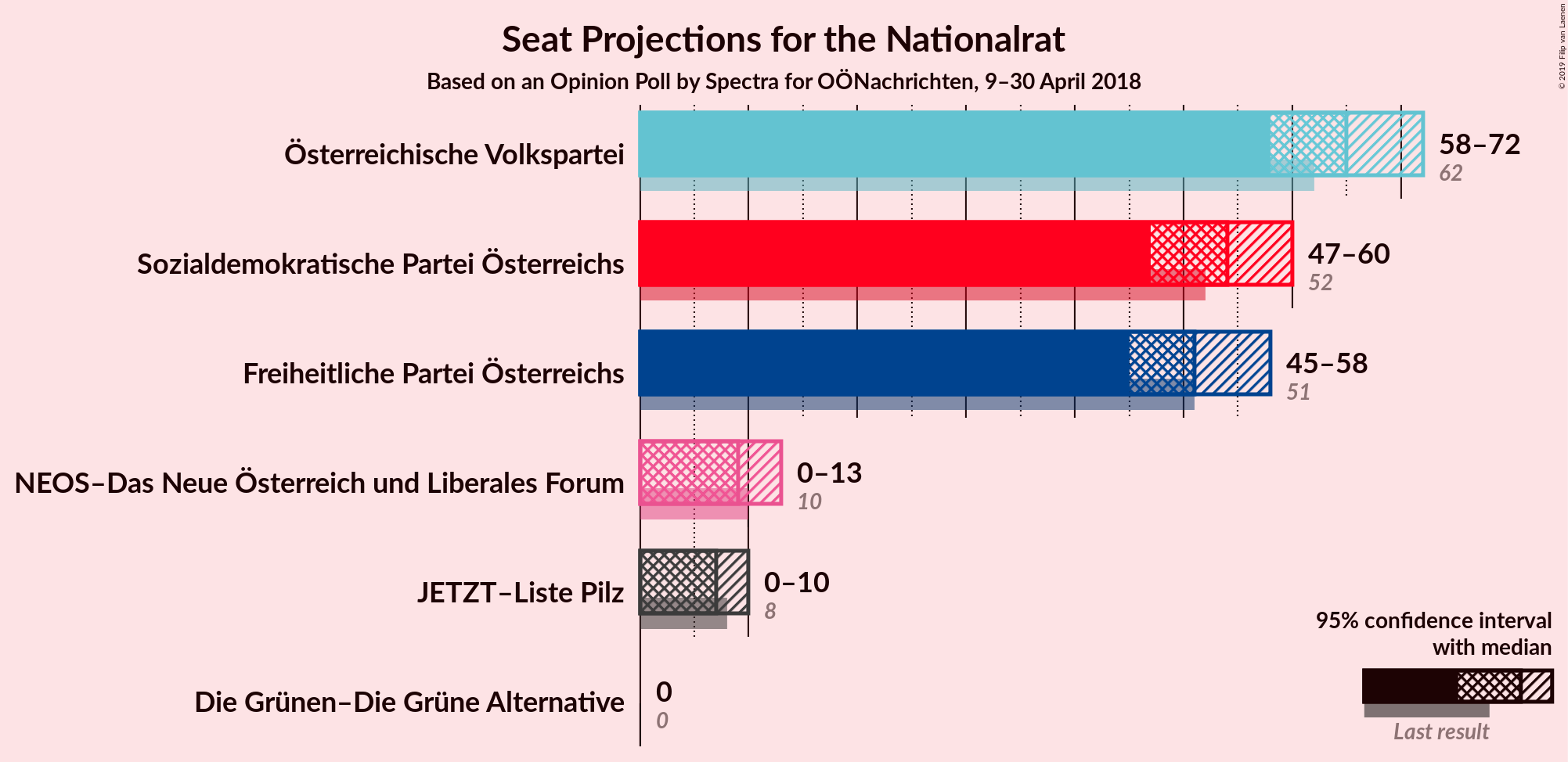 Graph with seats not yet produced