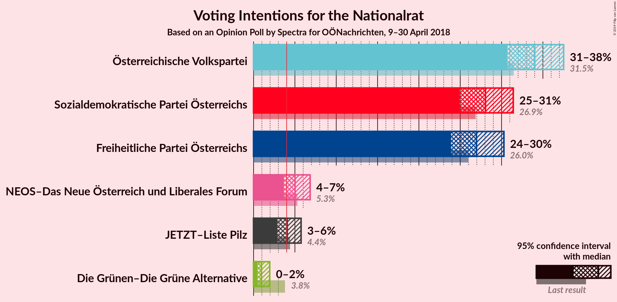 Graph with voting intentions not yet produced