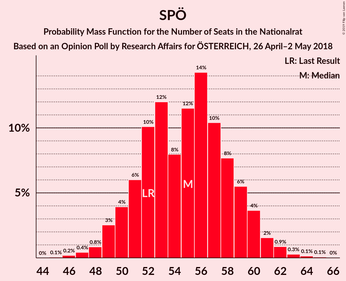 Graph with seats probability mass function not yet produced