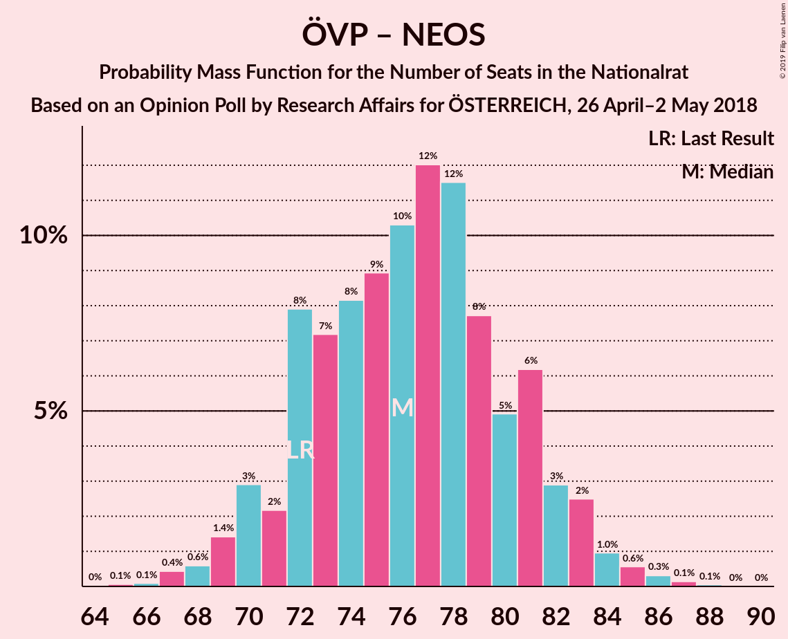 Graph with seats probability mass function not yet produced