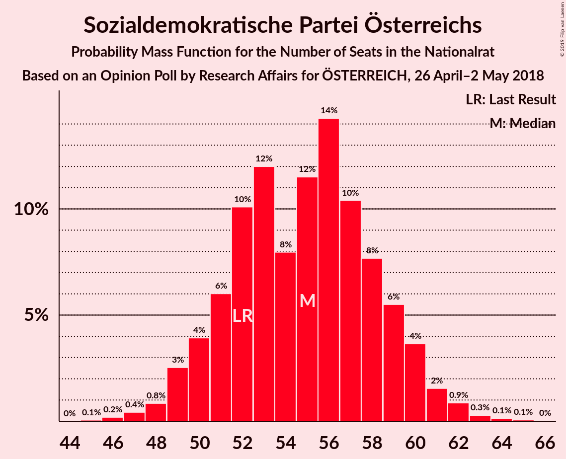 Graph with seats probability mass function not yet produced