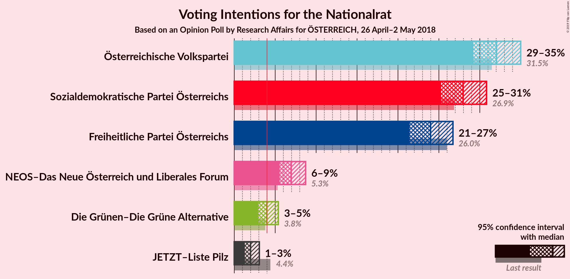 Graph with voting intentions not yet produced