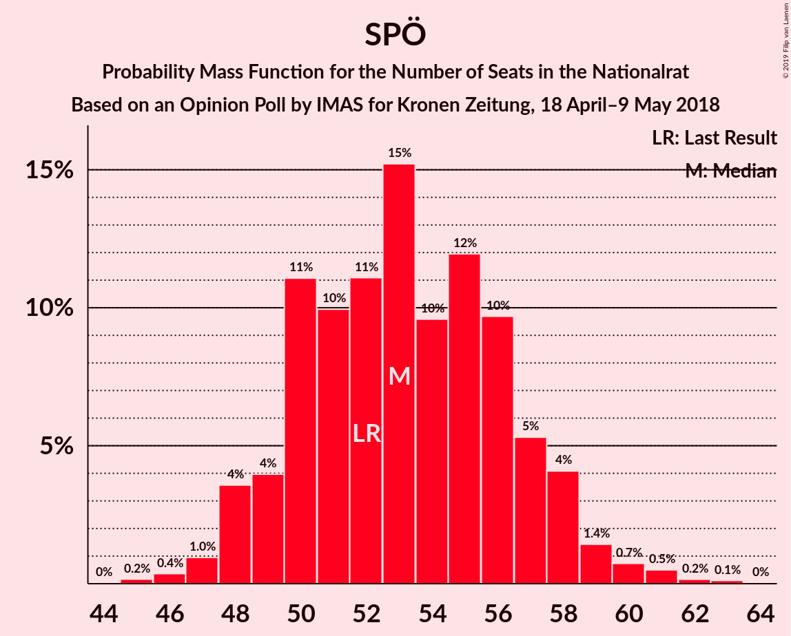 Graph with seats probability mass function not yet produced