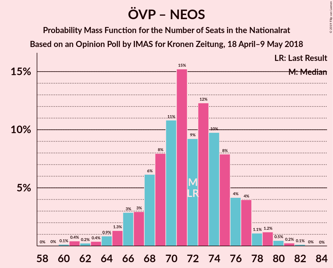 Graph with seats probability mass function not yet produced