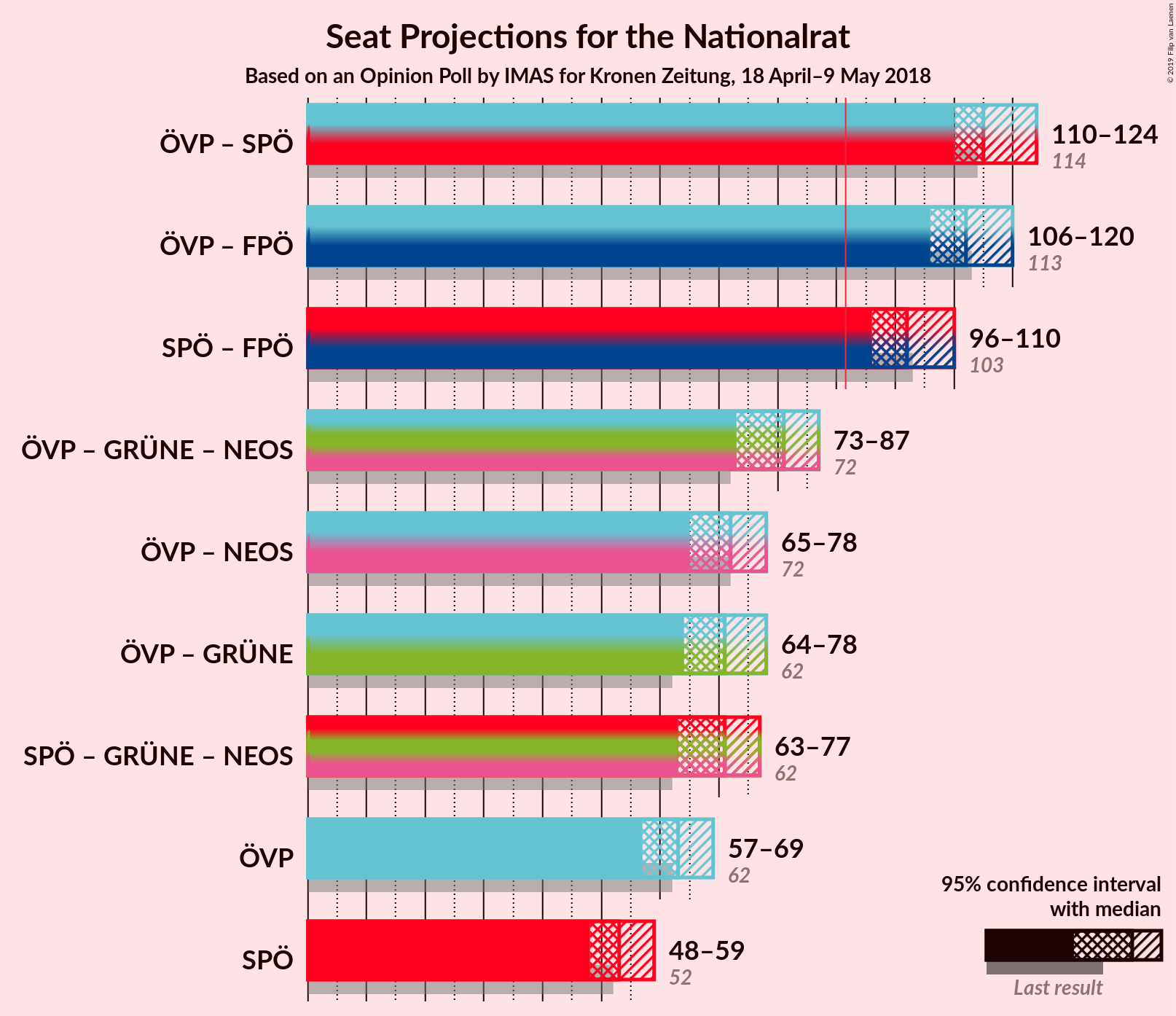 Graph with coalitions seats not yet produced