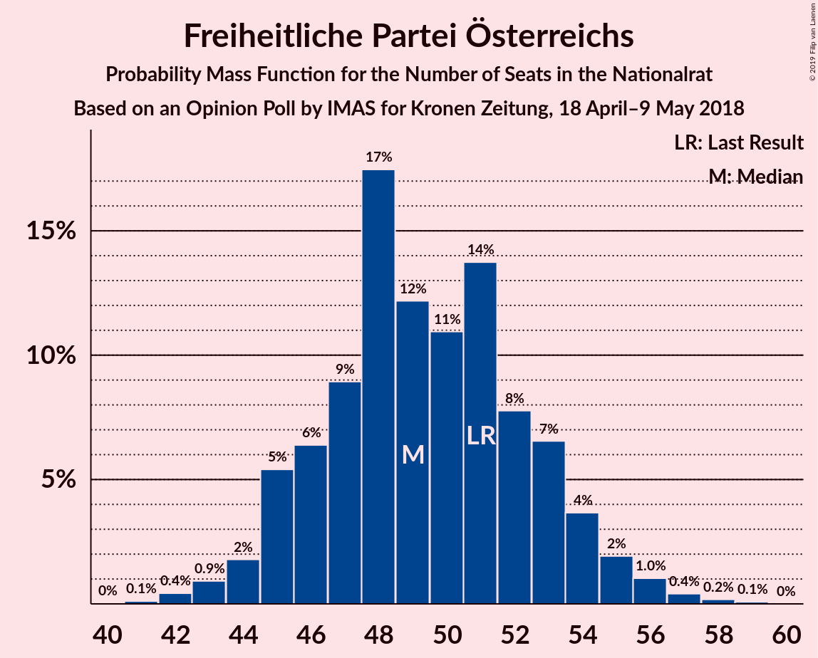 Graph with seats probability mass function not yet produced