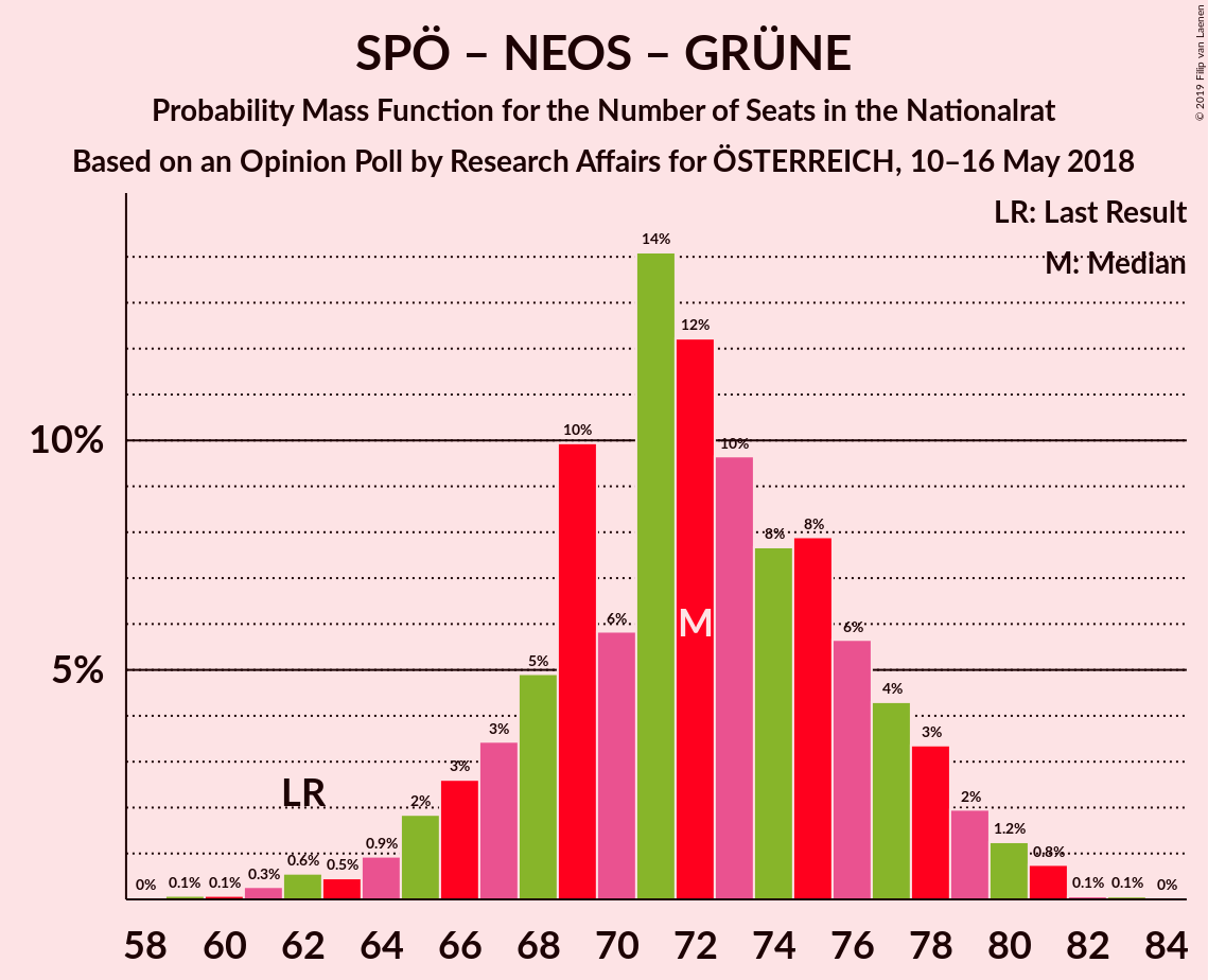 Graph with seats probability mass function not yet produced