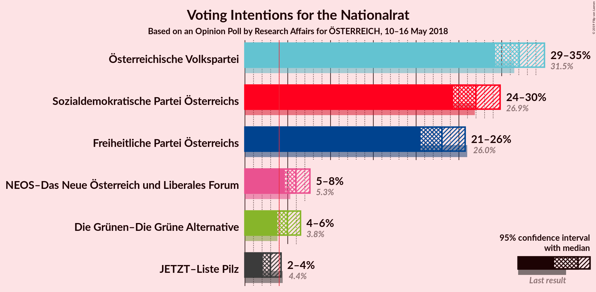 Graph with voting intentions not yet produced