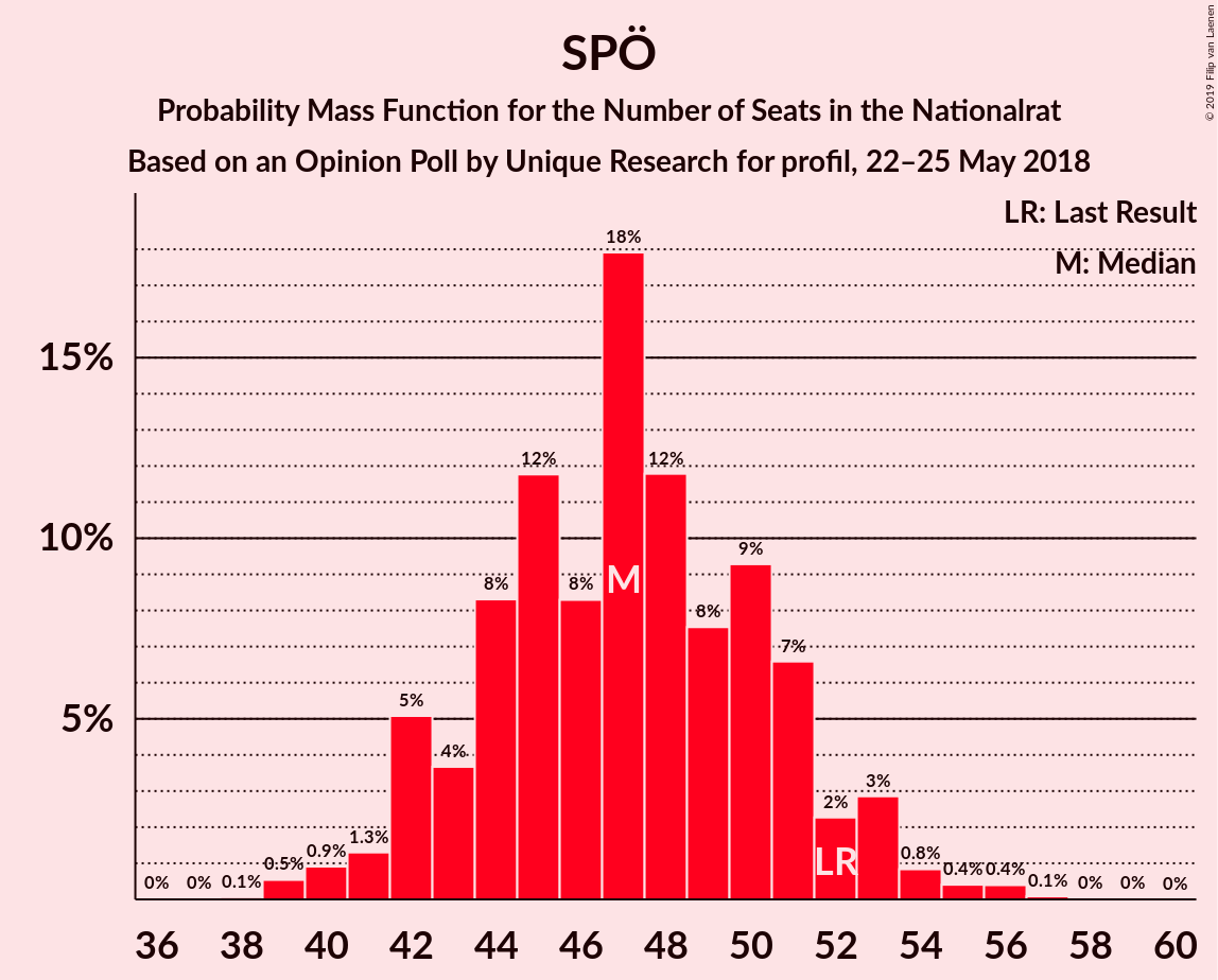 Graph with seats probability mass function not yet produced