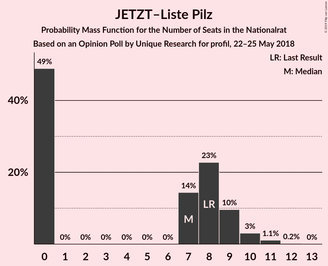 Graph with seats probability mass function not yet produced