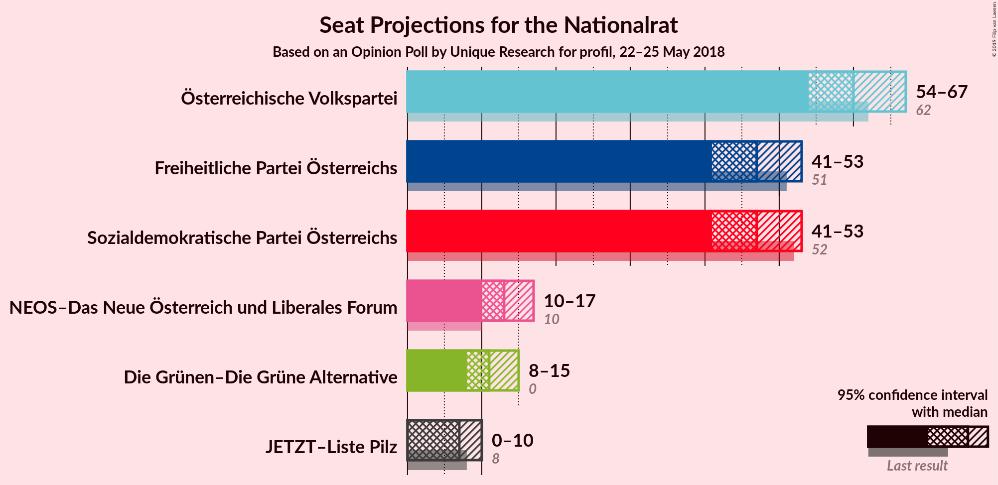 Graph with seats not yet produced