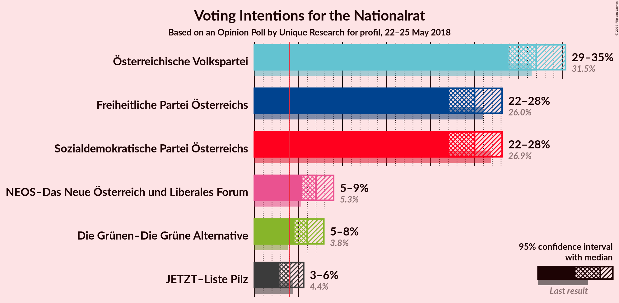 Graph with voting intentions not yet produced