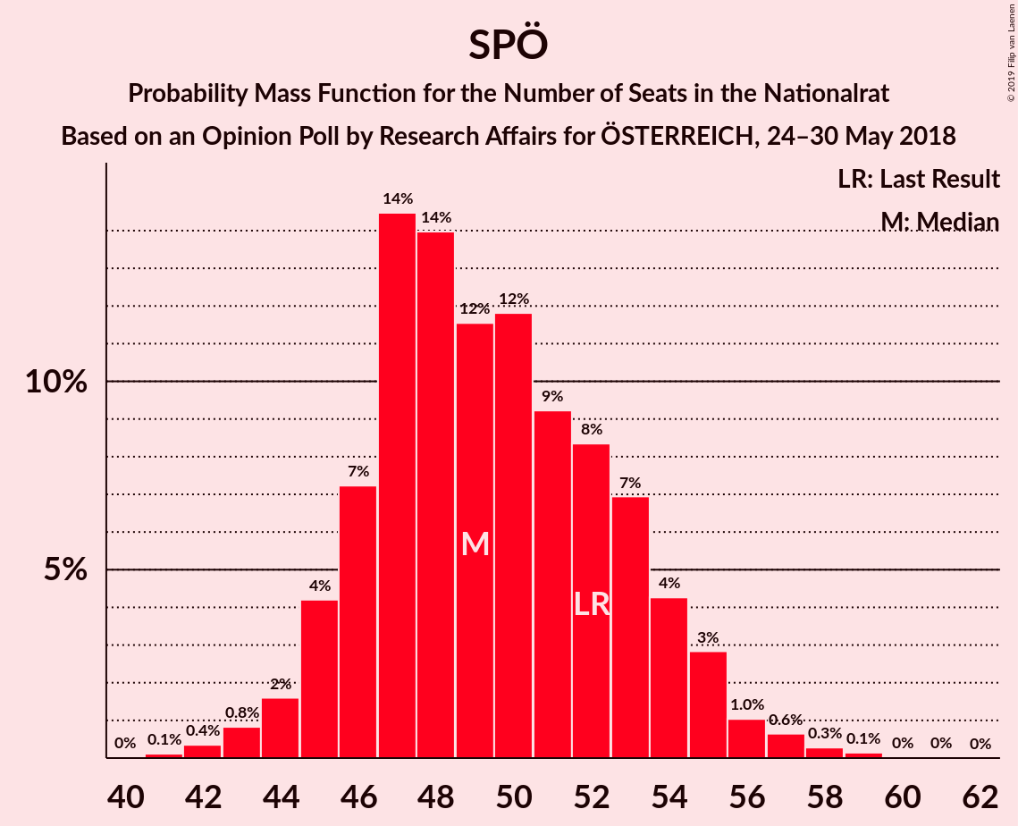 Graph with seats probability mass function not yet produced