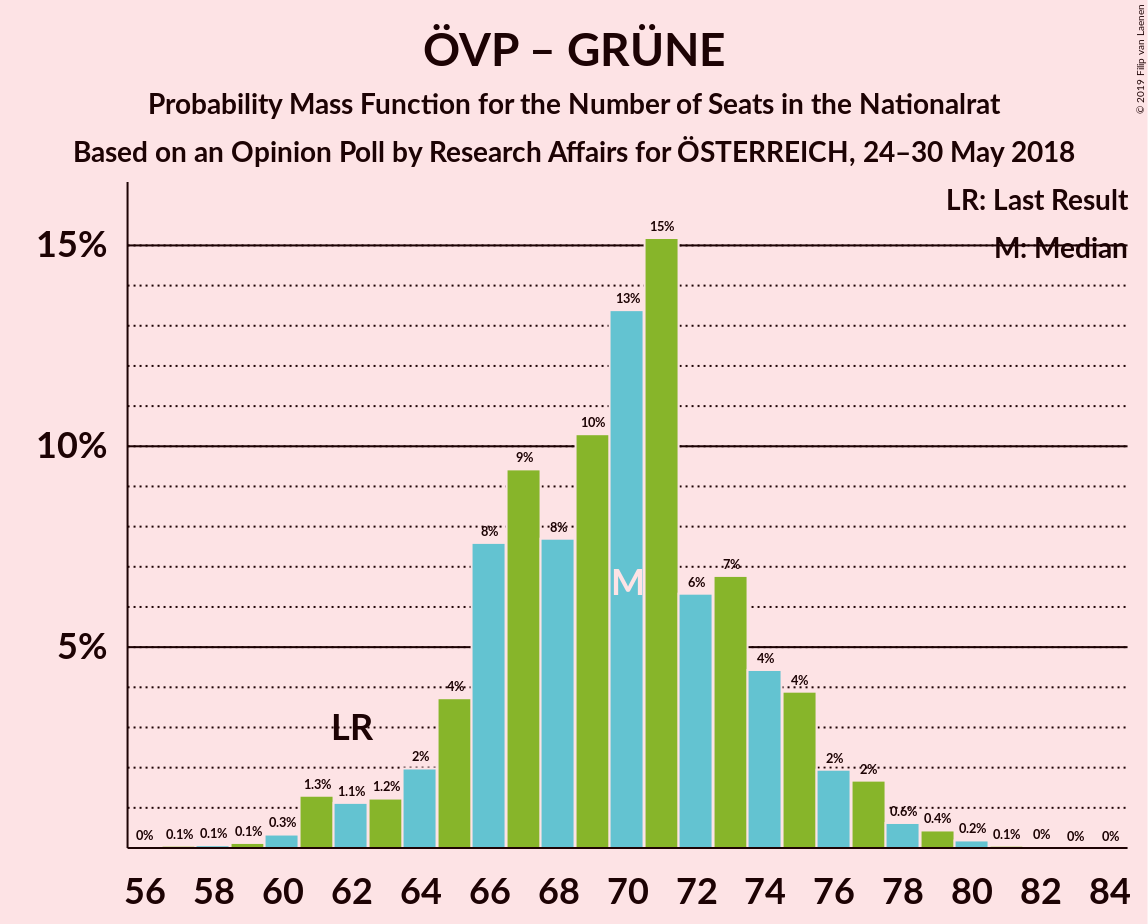 Graph with seats probability mass function not yet produced