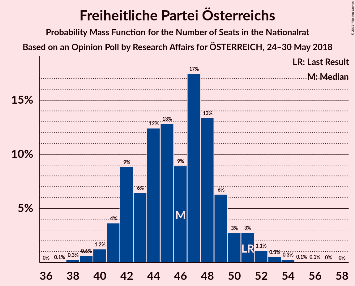 Graph with seats probability mass function not yet produced