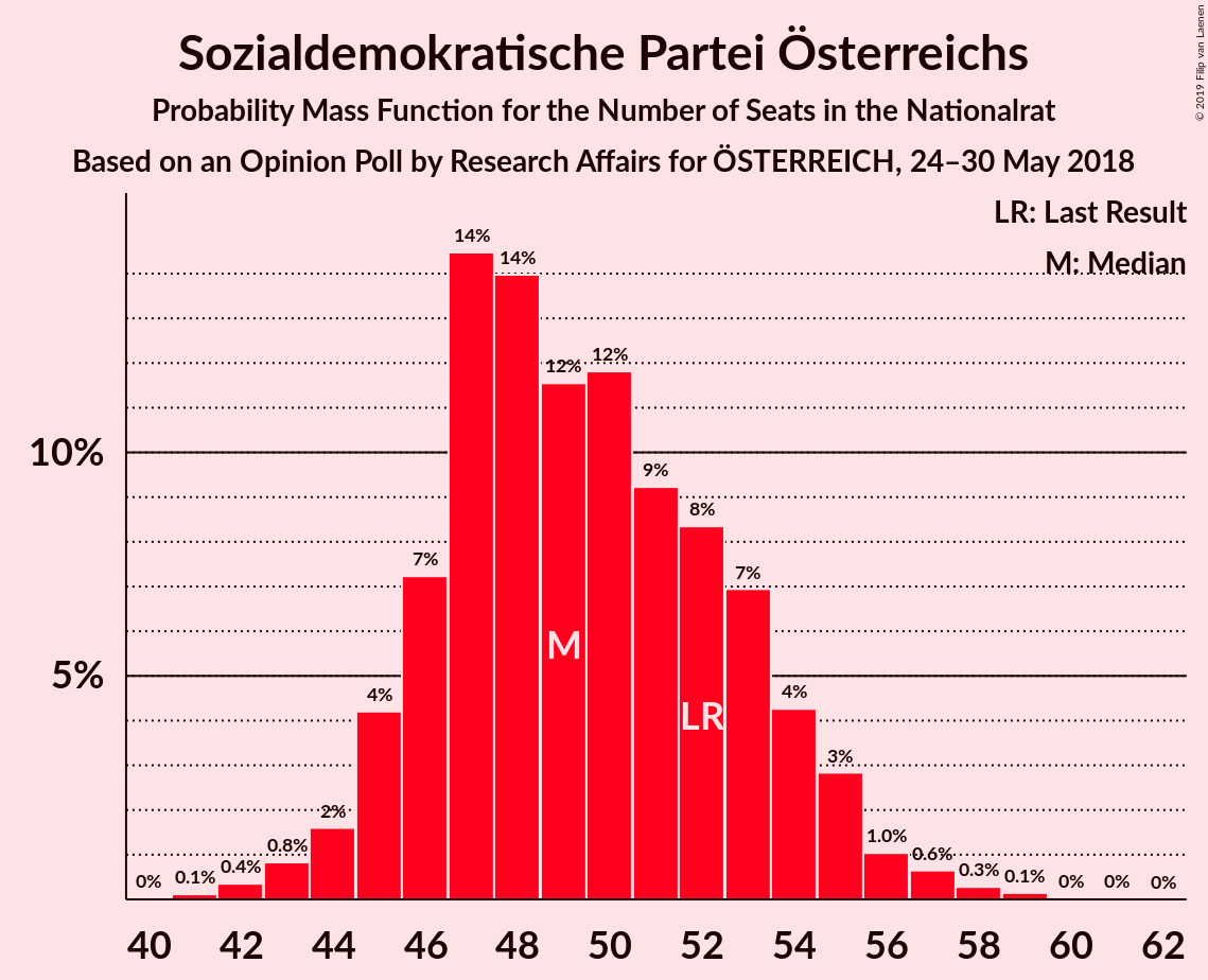 Graph with seats probability mass function not yet produced