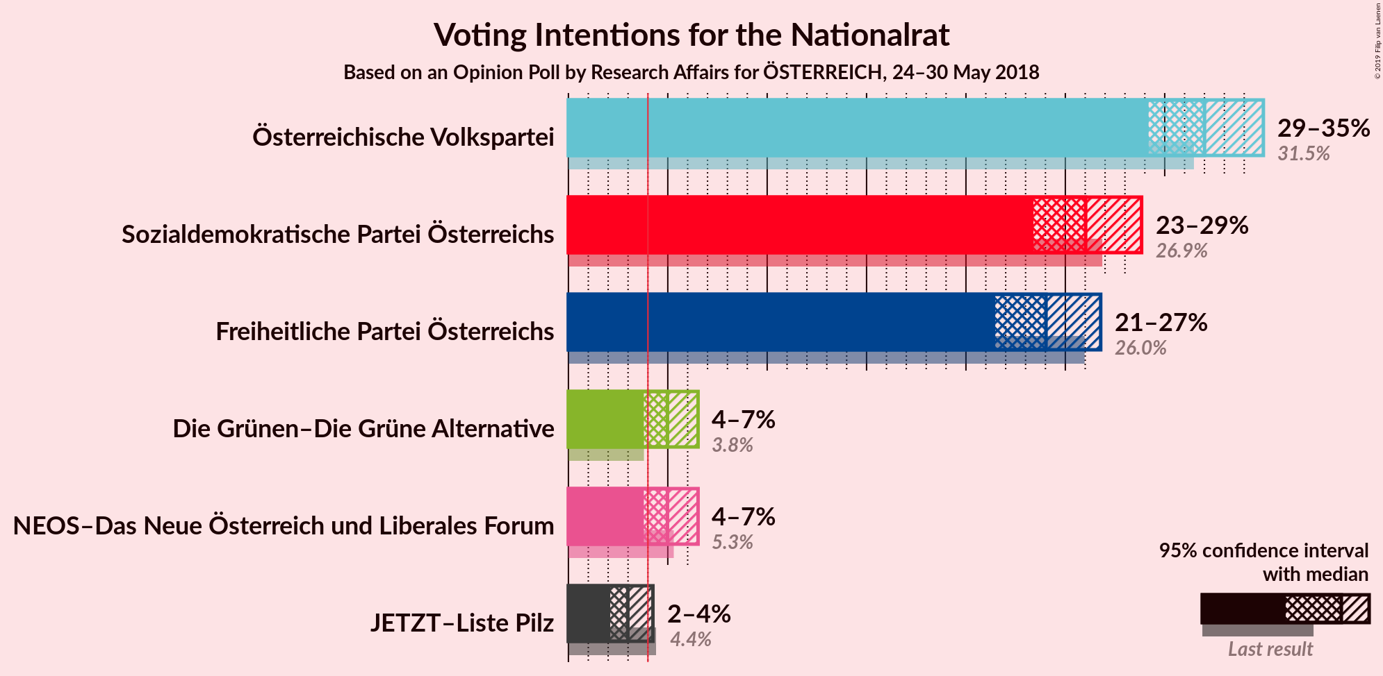 Graph with voting intentions not yet produced