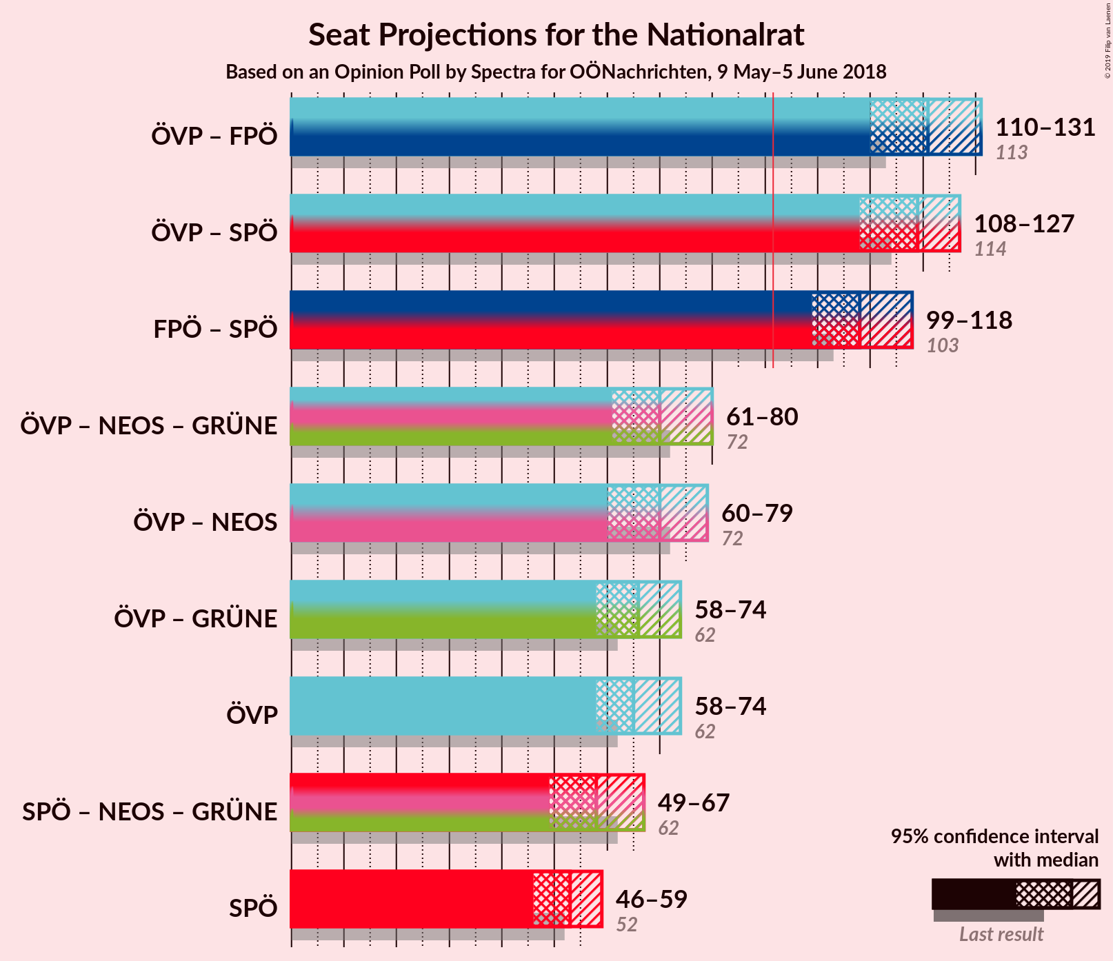 Graph with coalitions seats not yet produced