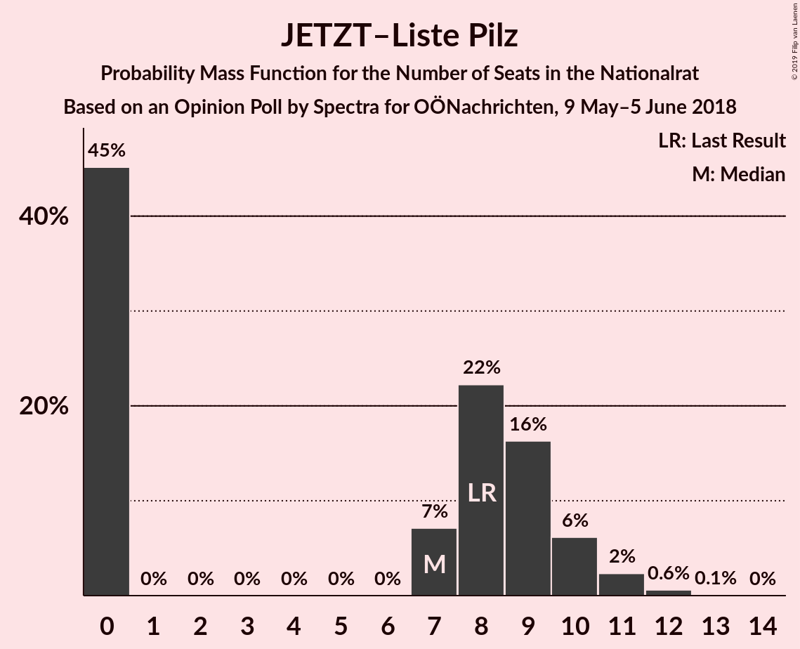 Graph with seats probability mass function not yet produced