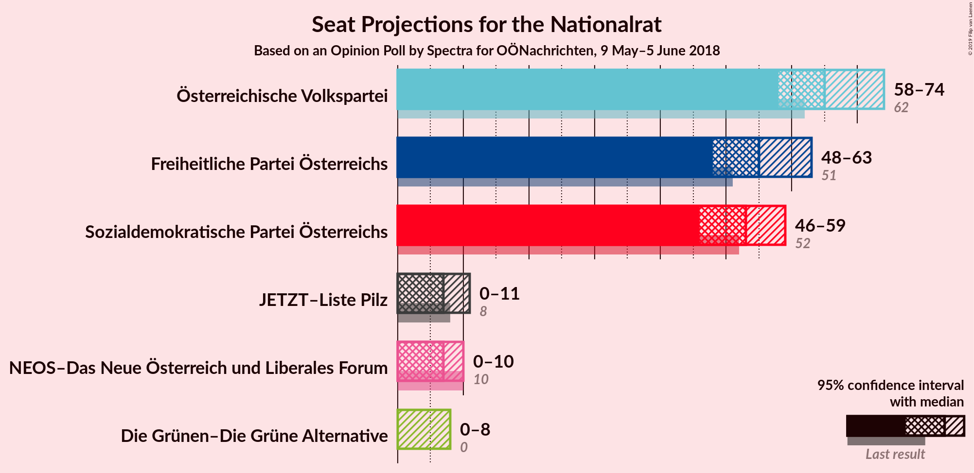 Graph with seats not yet produced