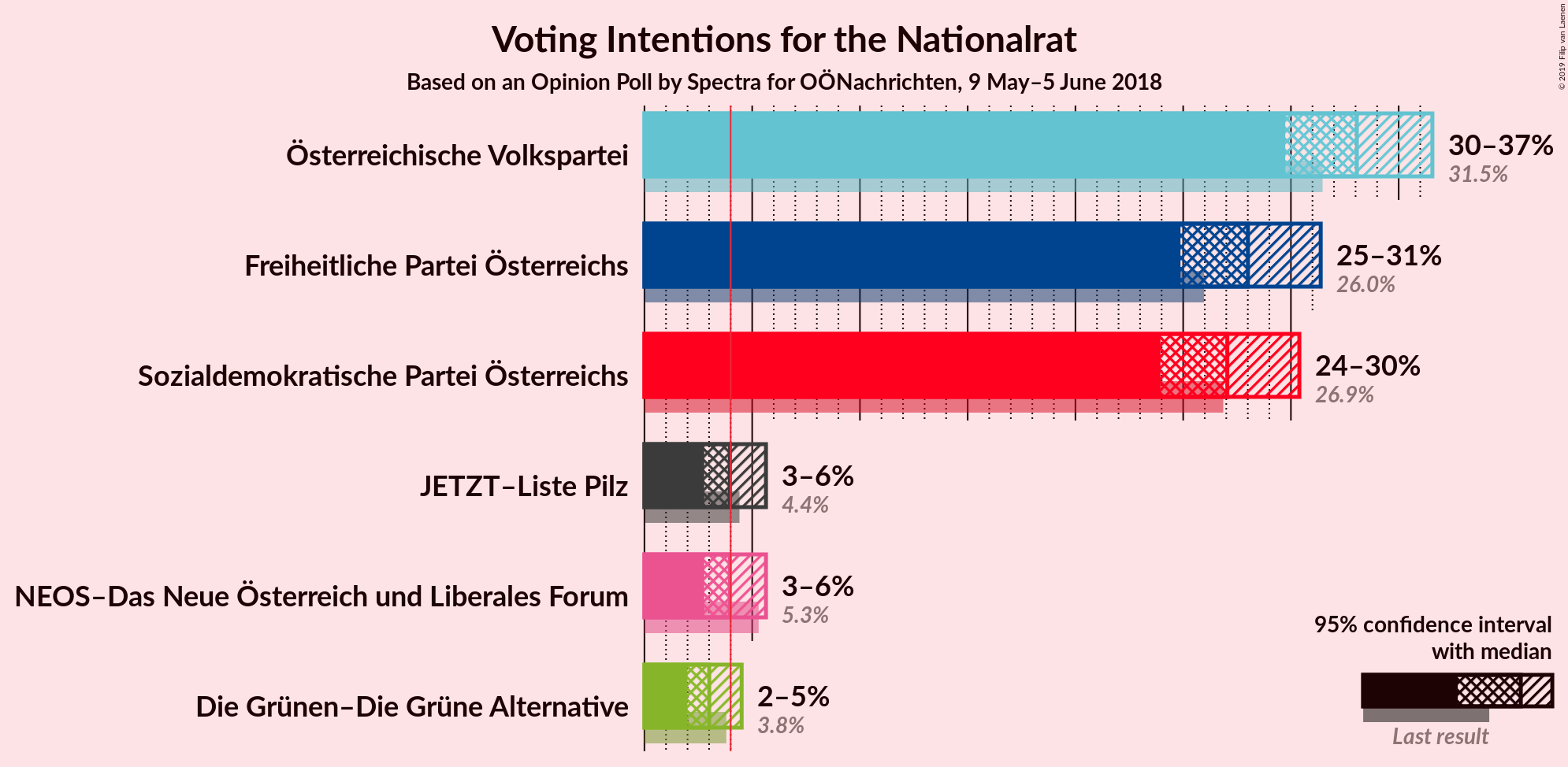 Graph with voting intentions not yet produced