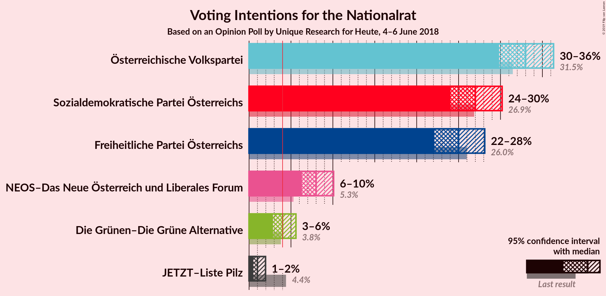 Graph with voting intentions not yet produced