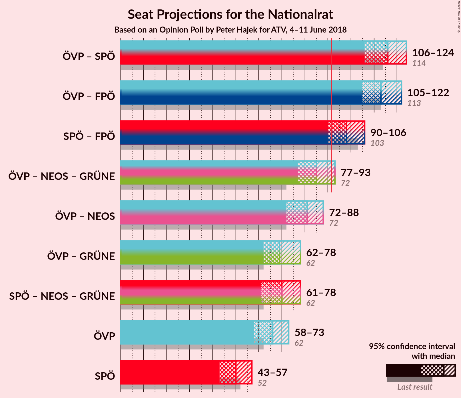 Graph with coalitions seats not yet produced