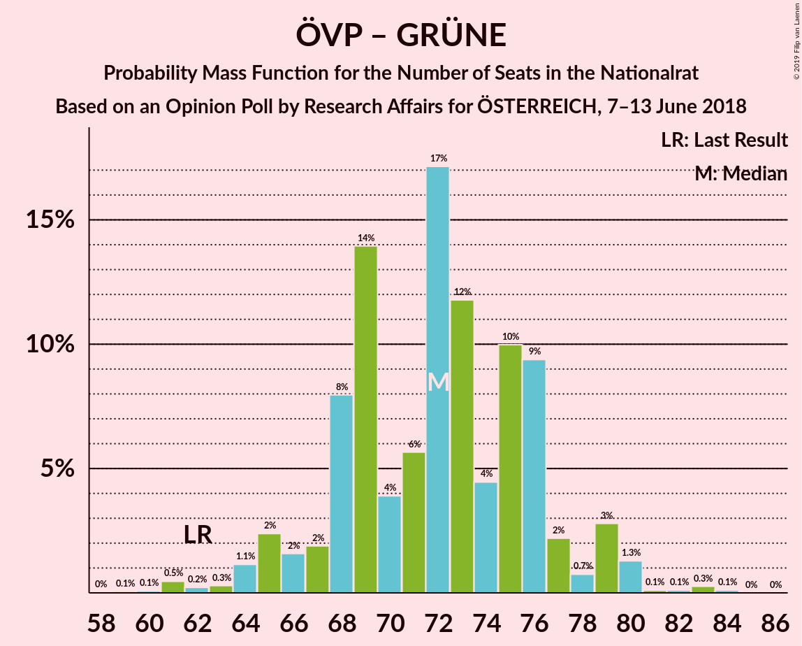 Graph with seats probability mass function not yet produced