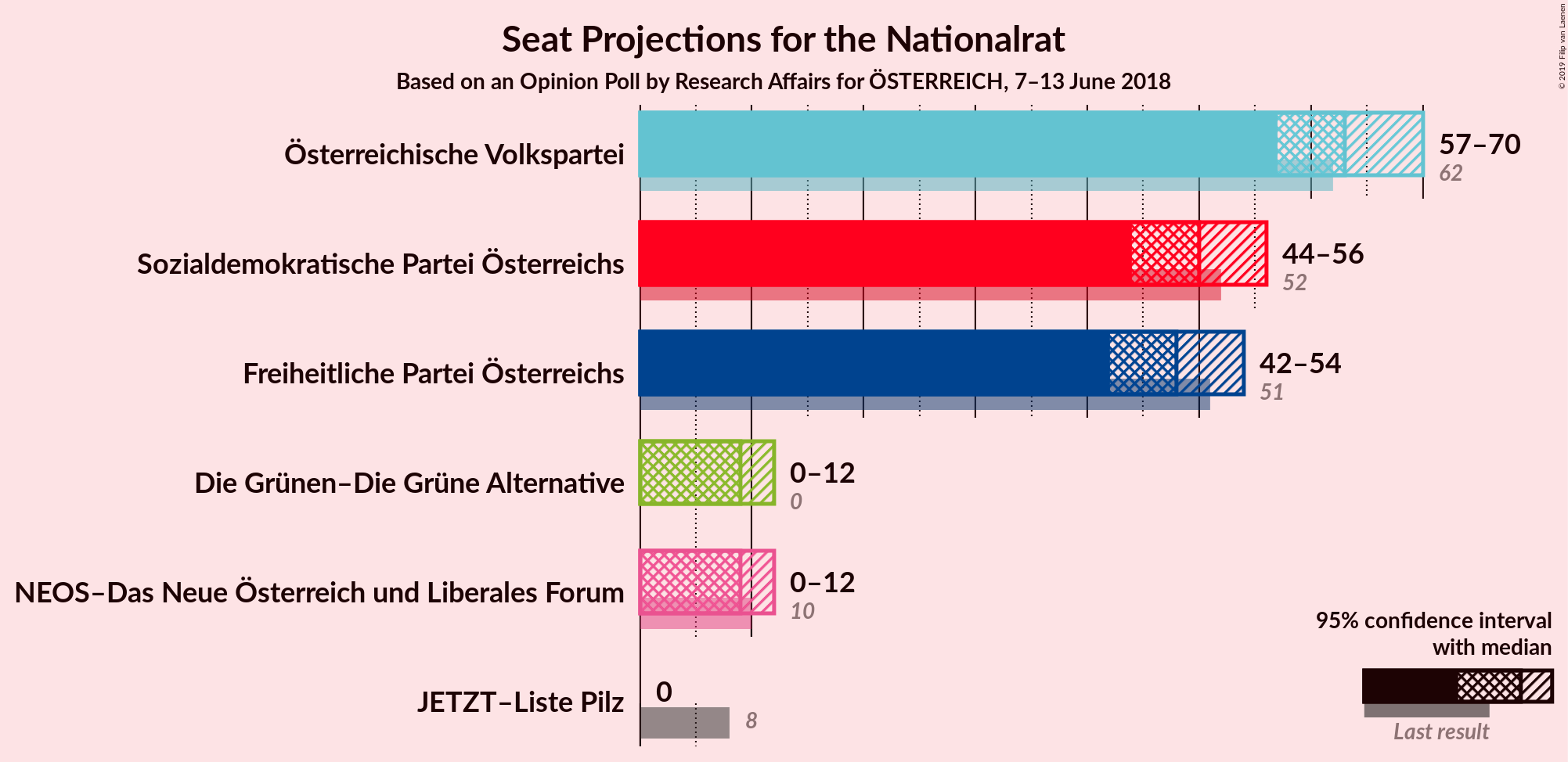 Graph with seats not yet produced