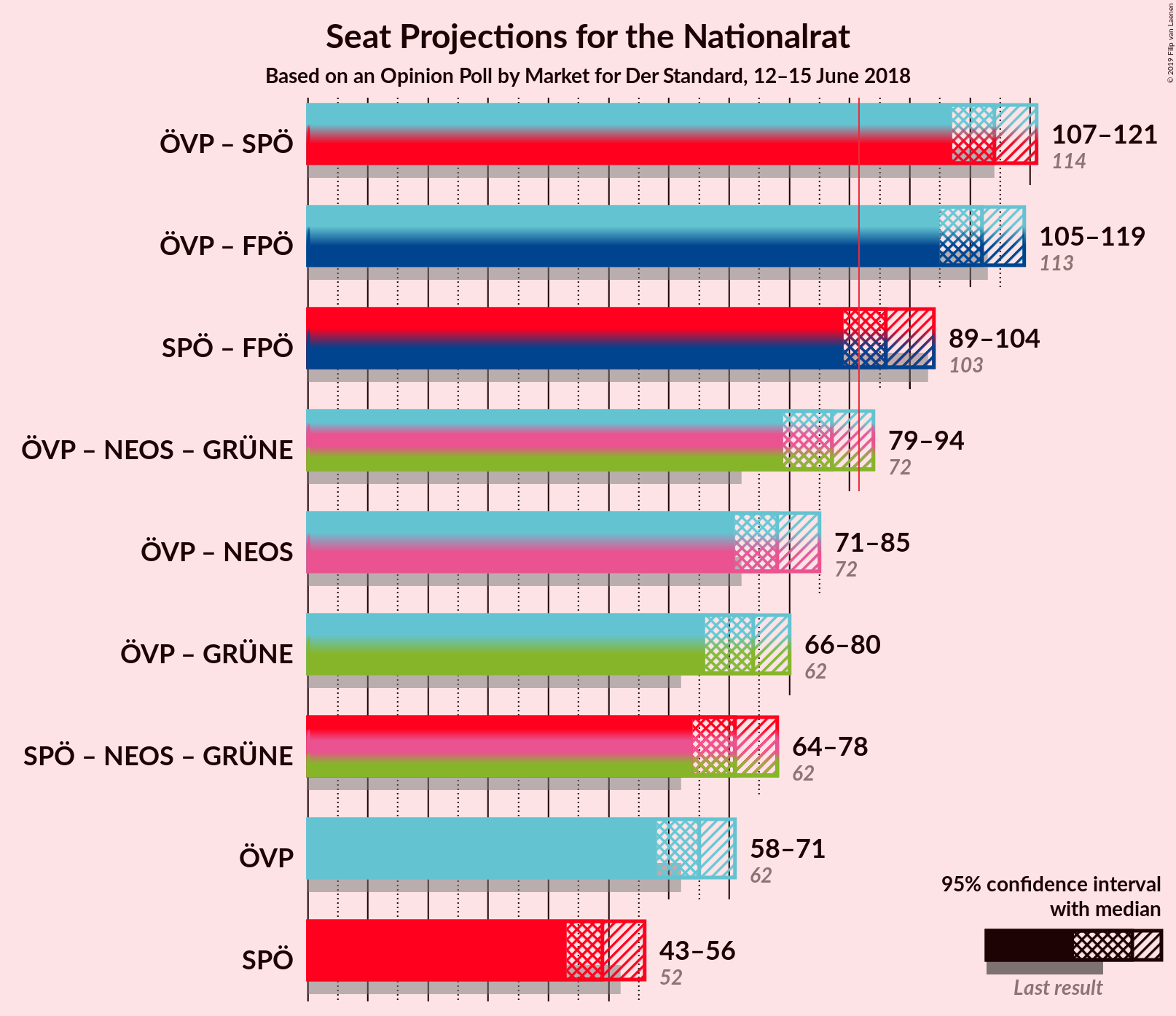 Graph with coalitions seats not yet produced