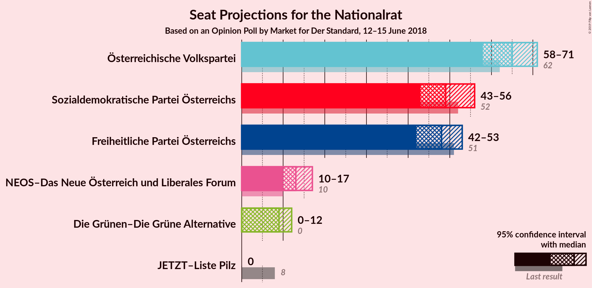 Graph with seats not yet produced