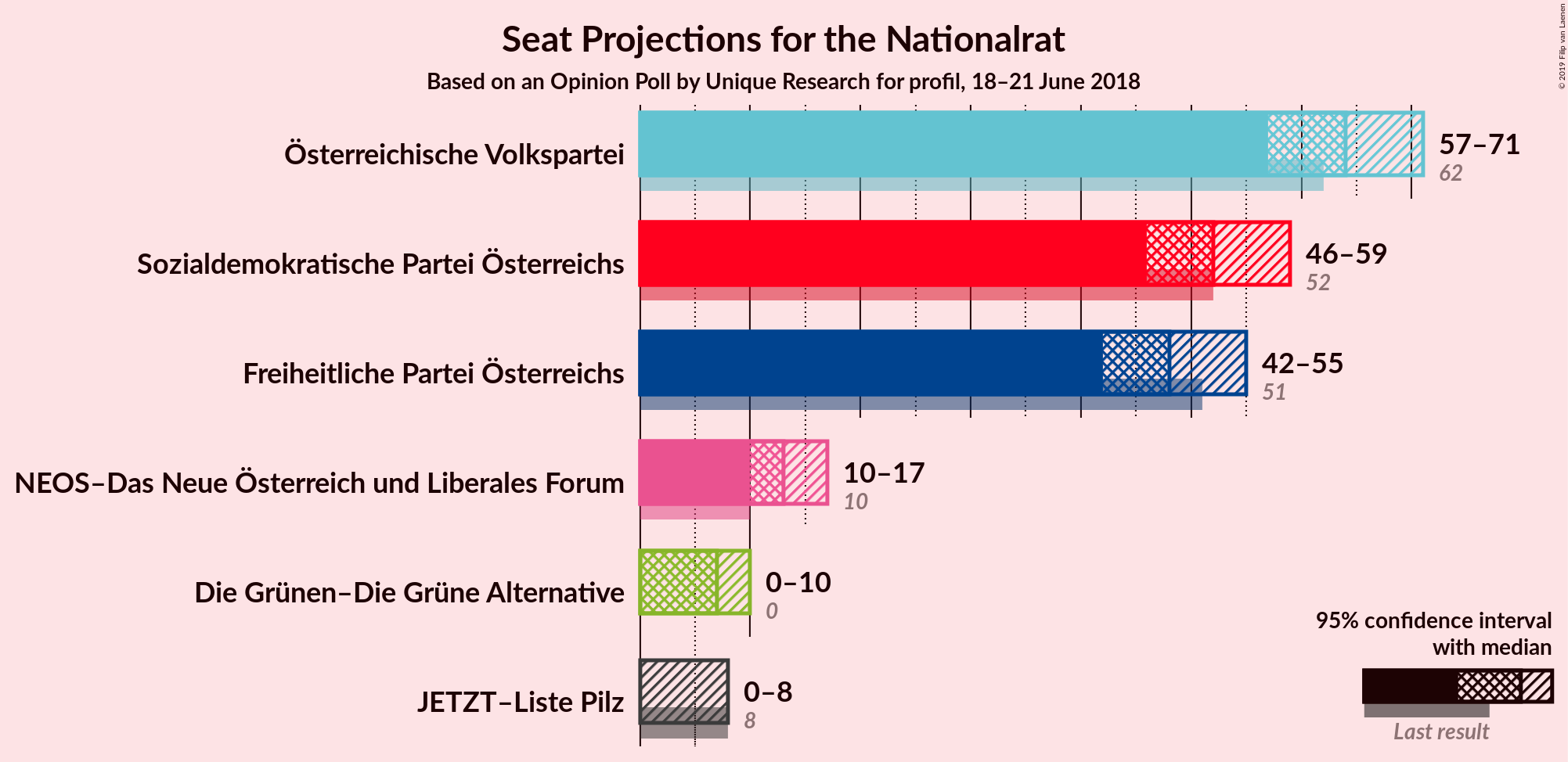 Graph with seats not yet produced