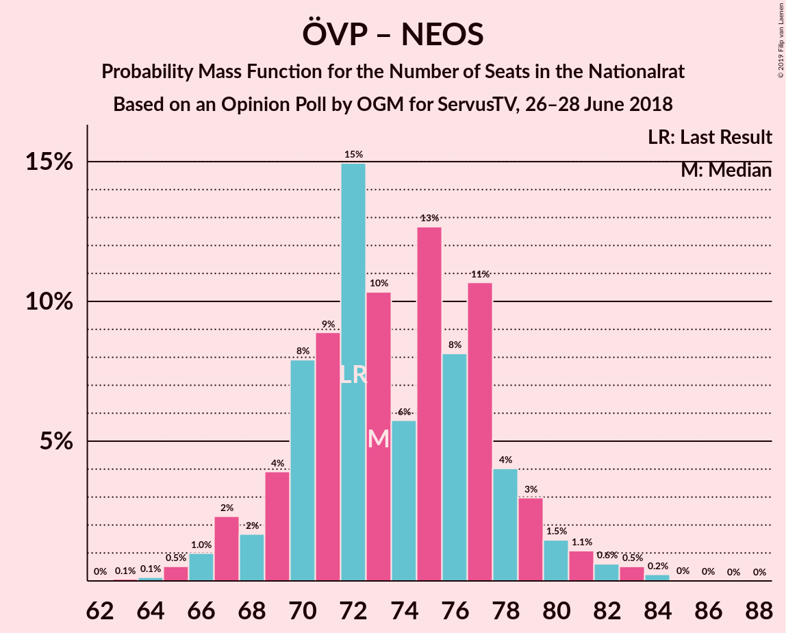 Graph with seats probability mass function not yet produced