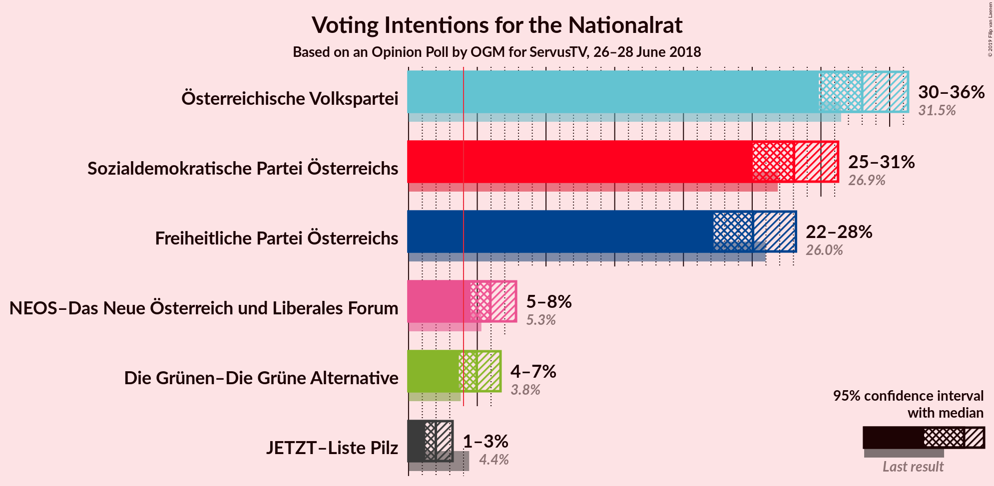 Graph with voting intentions not yet produced