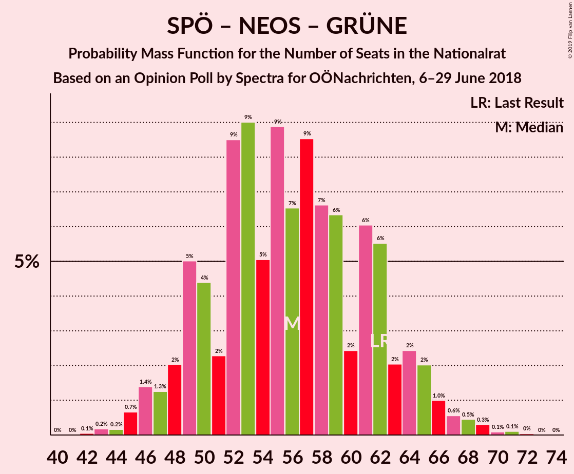 Graph with seats probability mass function not yet produced