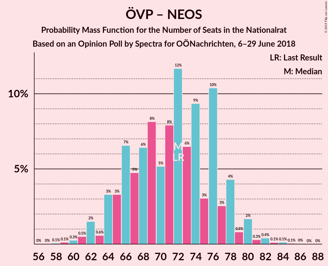 Graph with seats probability mass function not yet produced