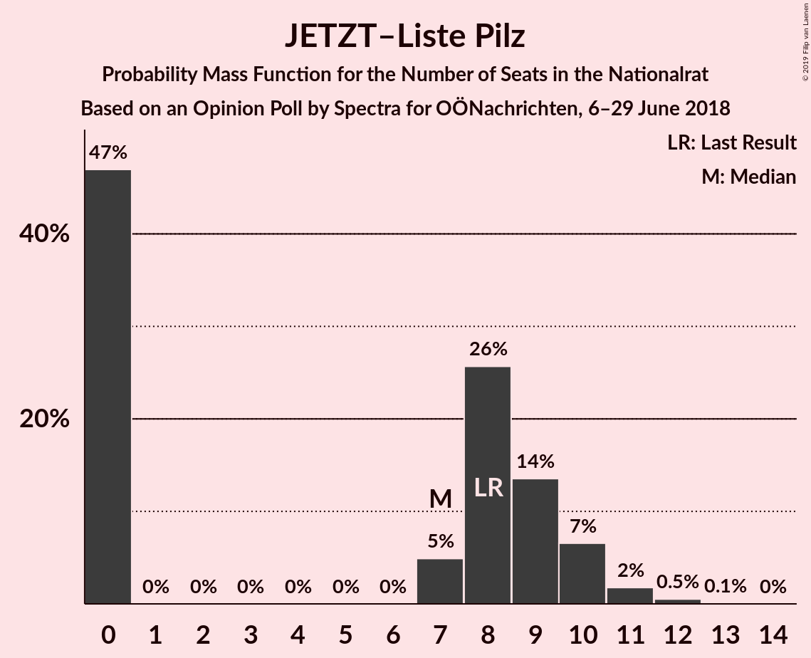 Graph with seats probability mass function not yet produced