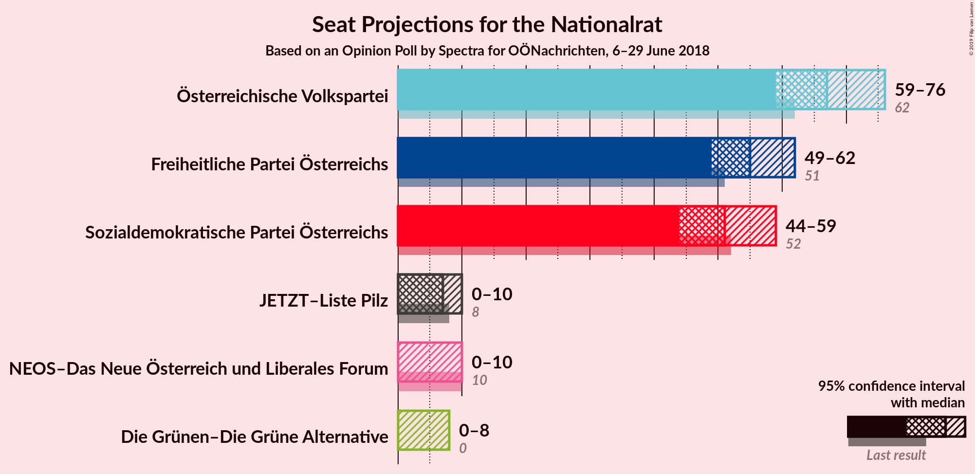 Graph with seats not yet produced