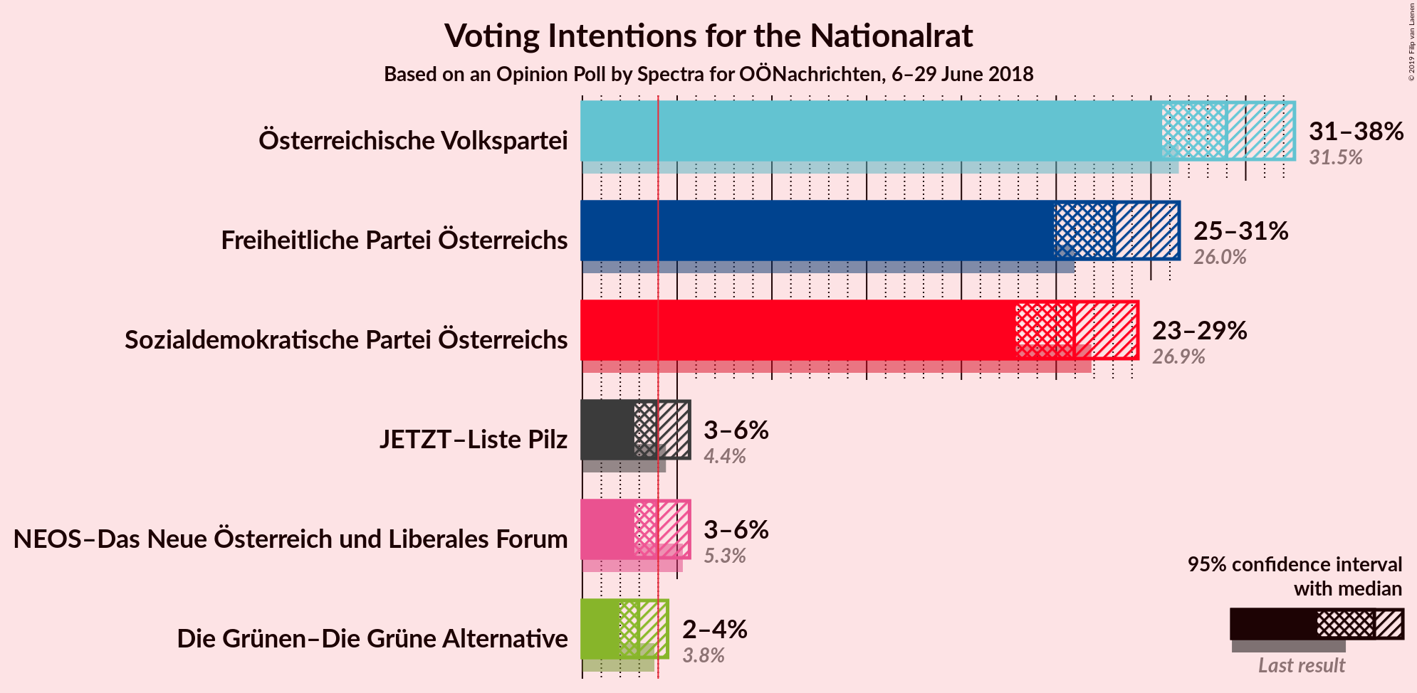 Graph with voting intentions not yet produced