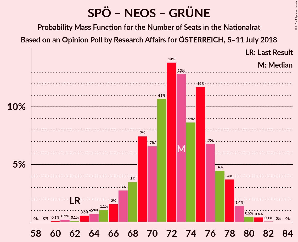 Graph with seats probability mass function not yet produced