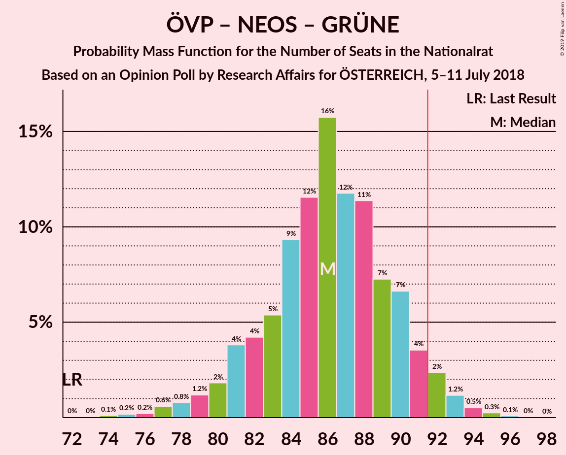 Graph with seats probability mass function not yet produced