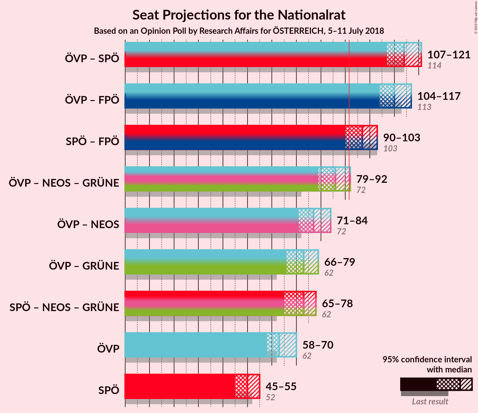 Graph with coalitions seats not yet produced