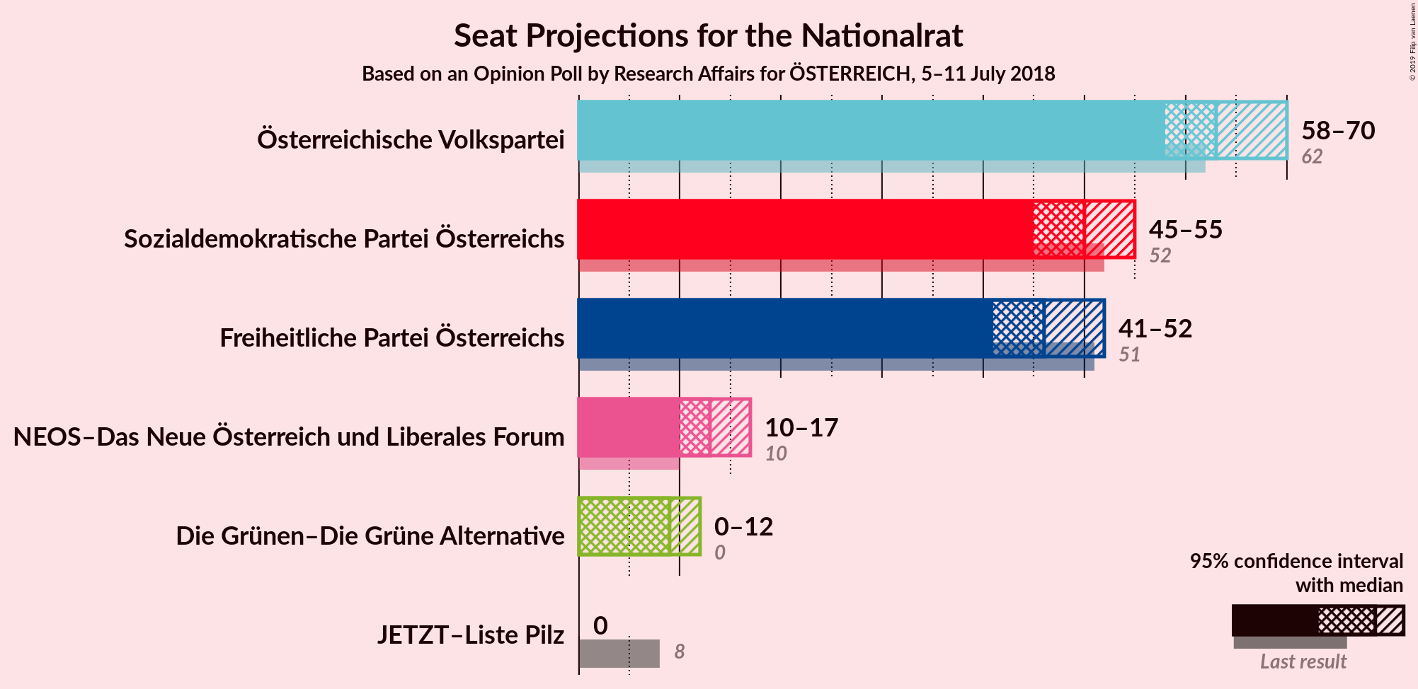 Graph with seats not yet produced