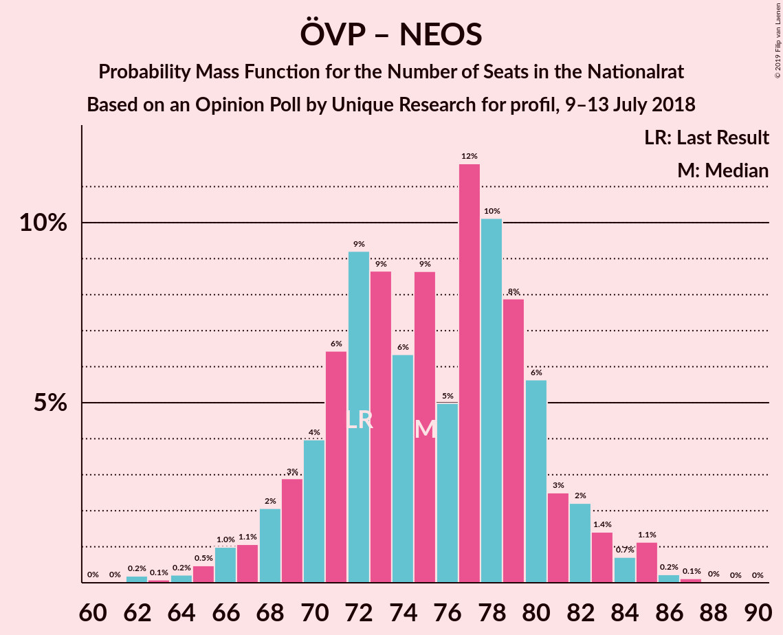 Graph with seats probability mass function not yet produced