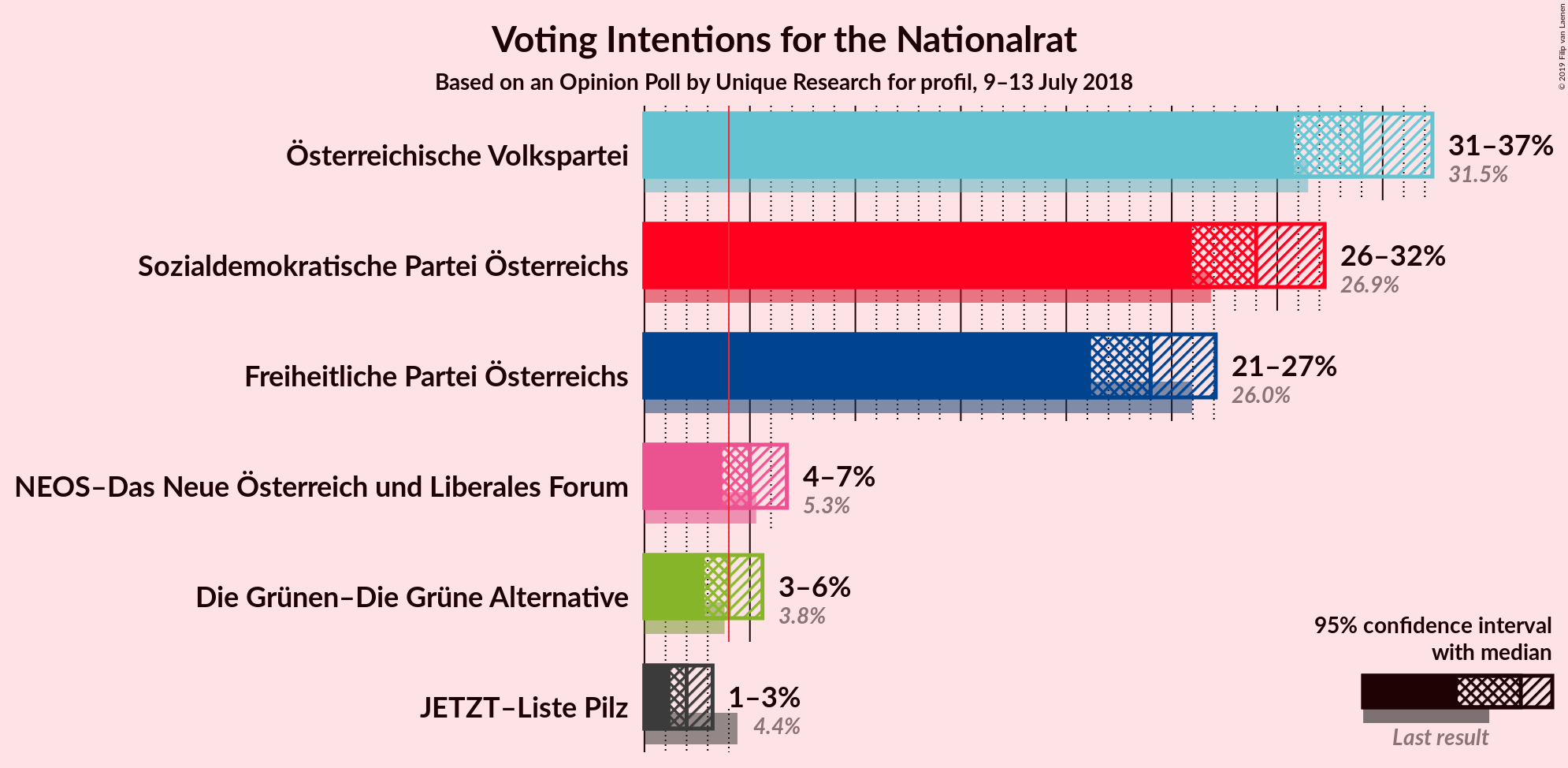 Graph with voting intentions not yet produced